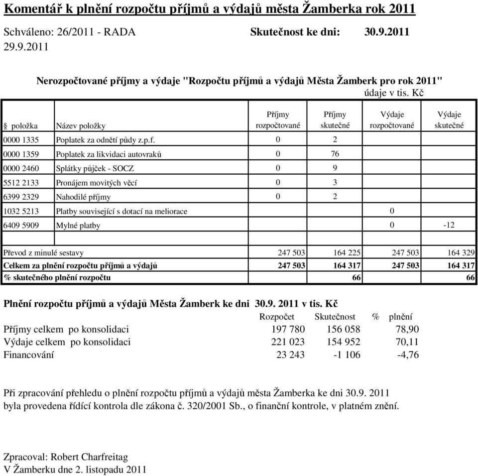 0 2 0000 1359 Poplatek za likvidaci autovraků 0 76 0000 2460 Splátky půjček - SOCZ 0 9 5512 2133 Pronájem movitých věcí 0 3 6399 2329 Nahodilé příjmy 0 2 Výdaje rozpočtované 1032 5213 Platby