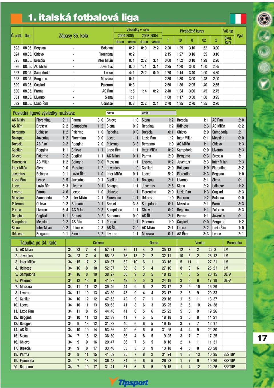 05. Bergamo - Messina 0: 1 2,30 1,30 3,00 1,48 2,90 529 08.05. Cagliari - Palermo 0: 3 2,50 1,36 2,95 1,40 2,65 530 08.05. Parma - AS Řím 1: 5 1: 4 0: 2 2,40 1,34 3,00 1,45 2,75 531 08.05. Livorno - Siena 1: 1 1,80 1,17 3,30 1,80 3,95 532 08.