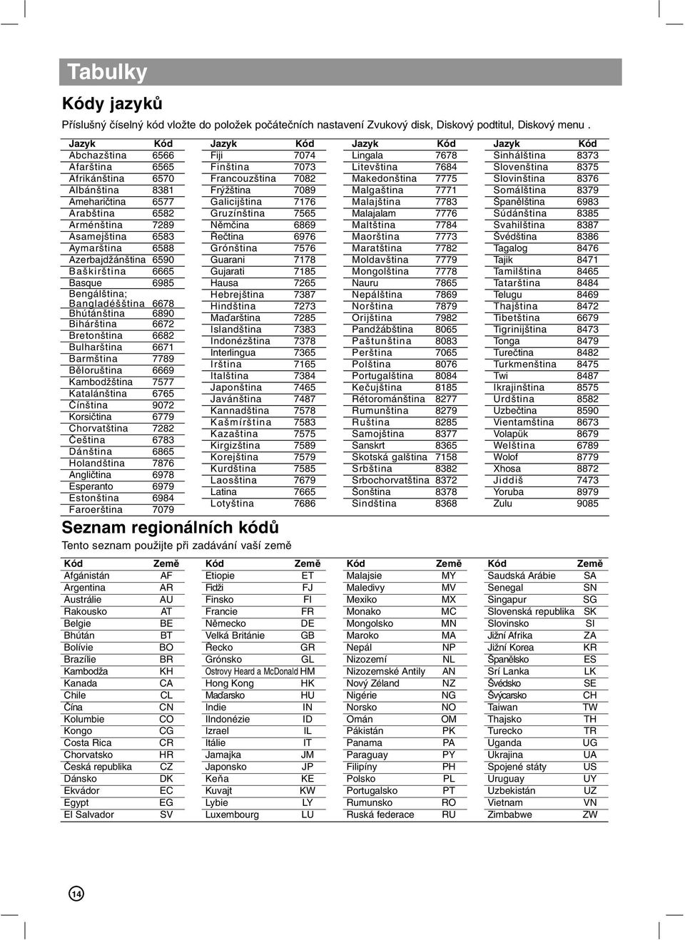 Basque 6985 Bengálština; Bangladéšština 6678 Bhútánština 6890 Bihárština 6672 Bretonština 6682 Bulharština 6671 Barmština 7789 Běloruština 6669 Kambodžština 7577 Katalánština 6765 Čínština 9072