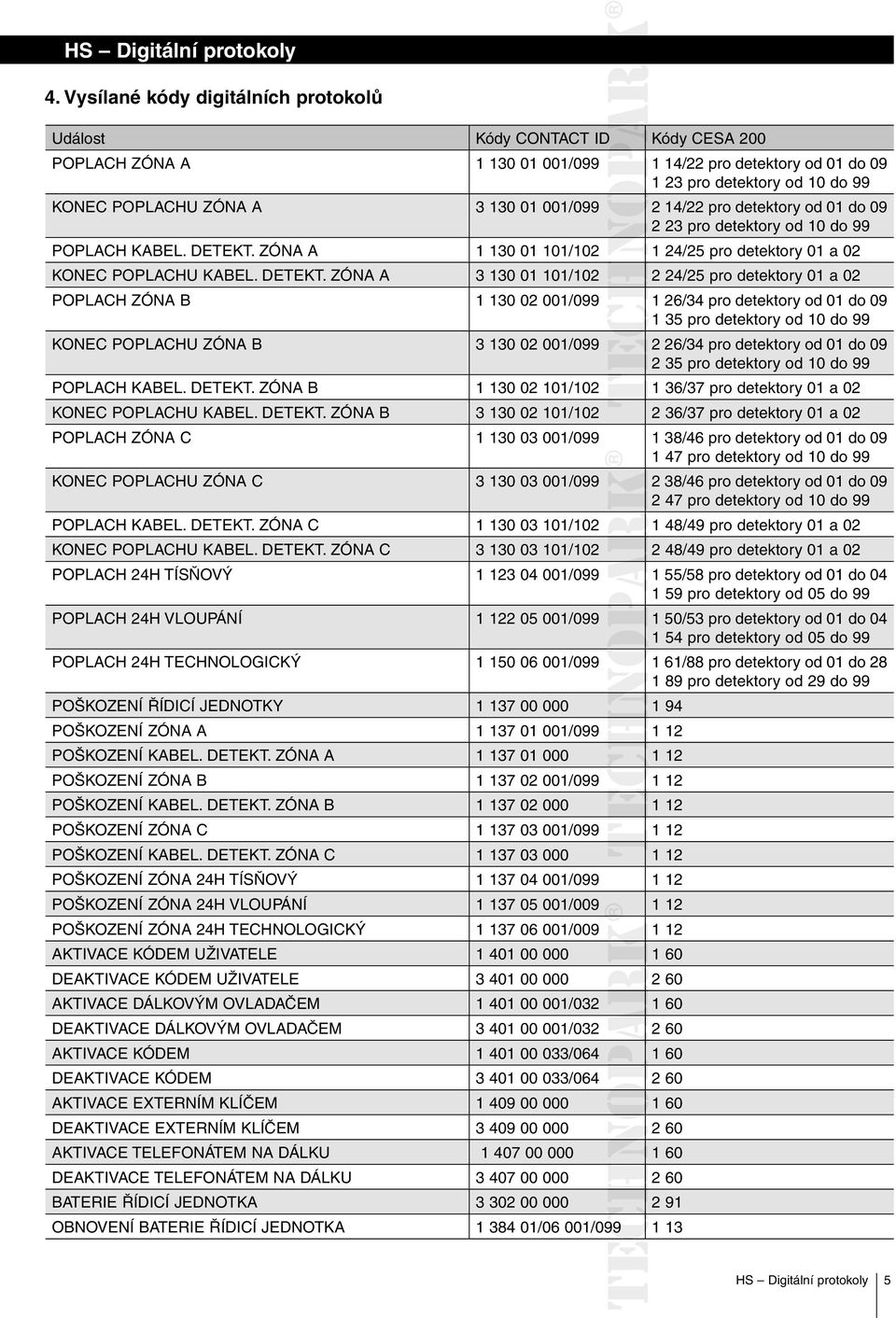 ZÓNA A 1 130 01 101/102 1 24/25 pro detektory 01 a 02 KONEC POPLACHU KABEL. DETEKT.