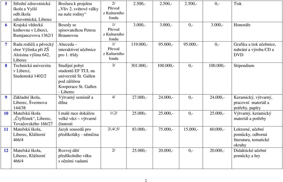 Základní škola,, Švermova 4/38 10 Mateřská škola Čtyřlístek,, Tovačovského 166/27 11 Mateřská škola,, Klášterní 466/4 12 Mateřská škola,, Klášterní 466/4 Brožura k projektu Vliv 2.