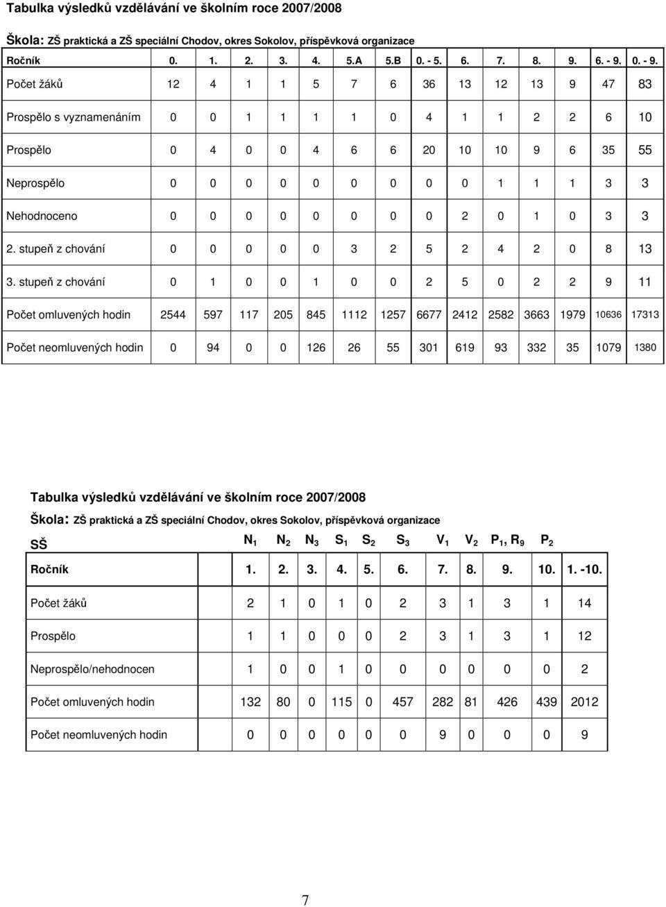 Počet žáků 12 4 1 1 5 7 6 36 13 12 13 9 47 83 Prospělo s vyznamenáním 0 0 1 1 1 1 0 4 1 1 2 2 6 10 Prospělo 0 4 0 0 4 6 6 20 10 10 9 6 35 55 Neprospělo 0 0 0 0 0 0 0 0 0 1 1 1 3 3 Nehodnoceno 0 0 0 0