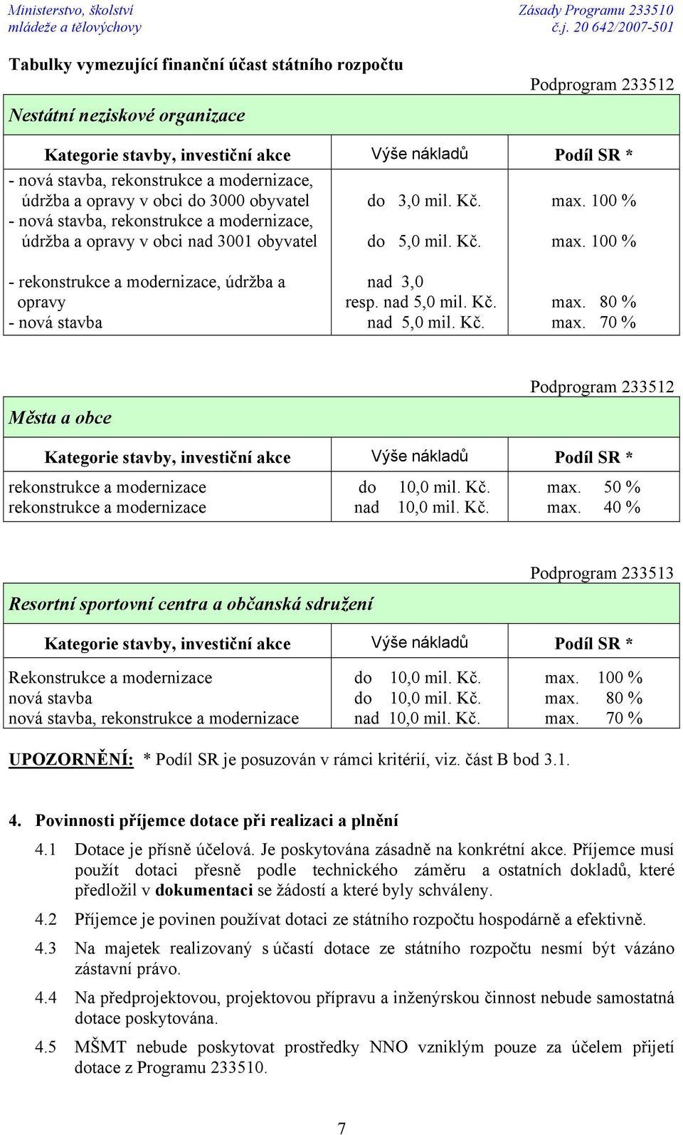 rekonstrukce a modernizace, údržba a opravy v obci do 3000 obyvatel - nová stavba, rekonstrukce a modernizace, údržba a opravy v obci nad 3001 obyvatel do 3,0 mil. Kč. do 5,0 mil. Kč. max. 100 % max.