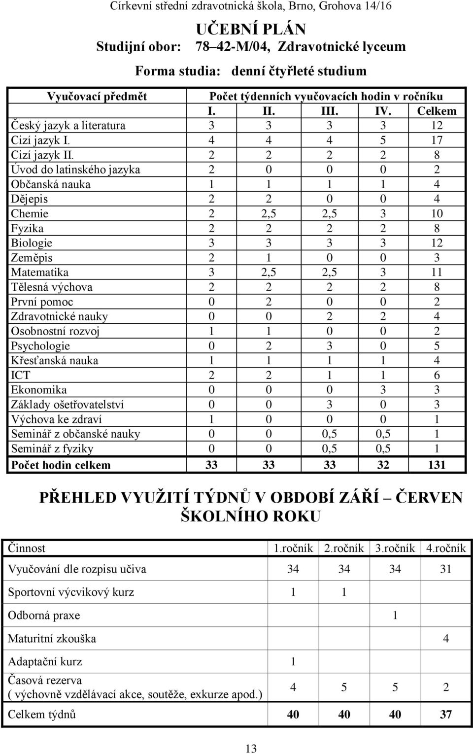 2 2 2 2 8 Úvod do latinského jazyka 2 0 0 0 2 Občanská nauka 1 1 1 1 4 Dějepis 2 2 0 0 4 Chemie 2 2,5 2,5 3 10 Fyzika 2 2 2 2 8 Biologie 3 3 3 3 12 Zeměpis 2 1 0 0 3 Matematika 3 2,5 2,5 3 11 Tělesná