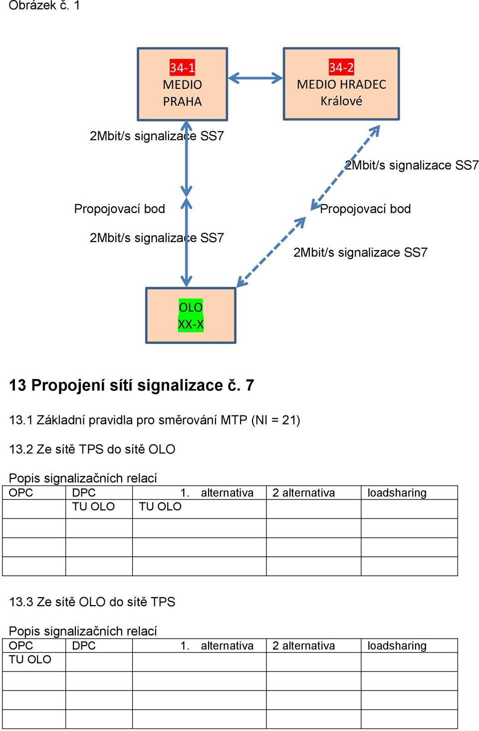 signalizace SS7 Propojovací bod 2Mbit/s signalizace SS7 OLO XX-X 13 Propojení sítí signalizace č. 7 13.