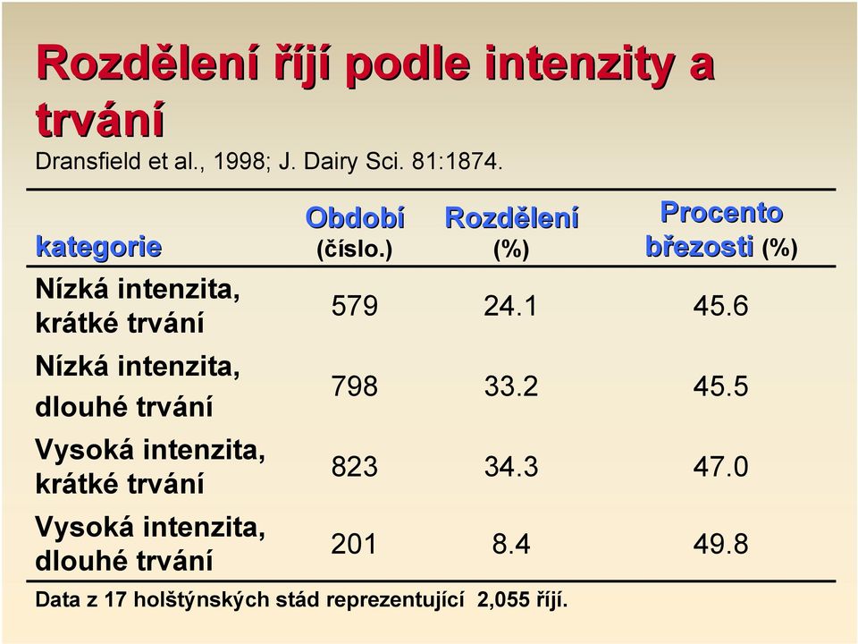 trvání Vysoká intenzita, dlouhé trvání Období (číslo.