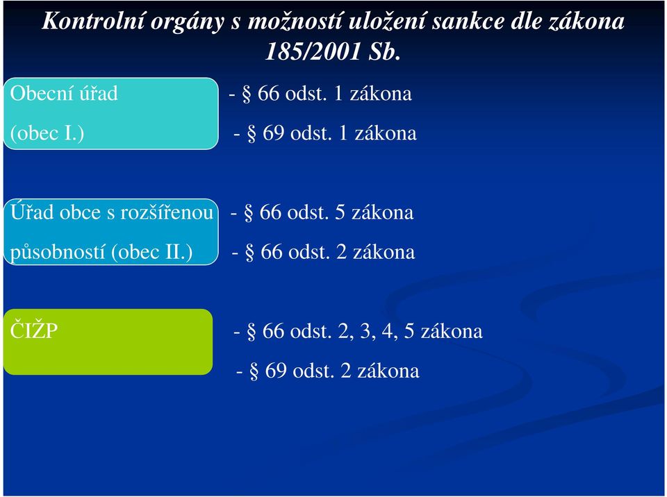 1 zákona Úřad obce s rozšířenou - 66 odst.