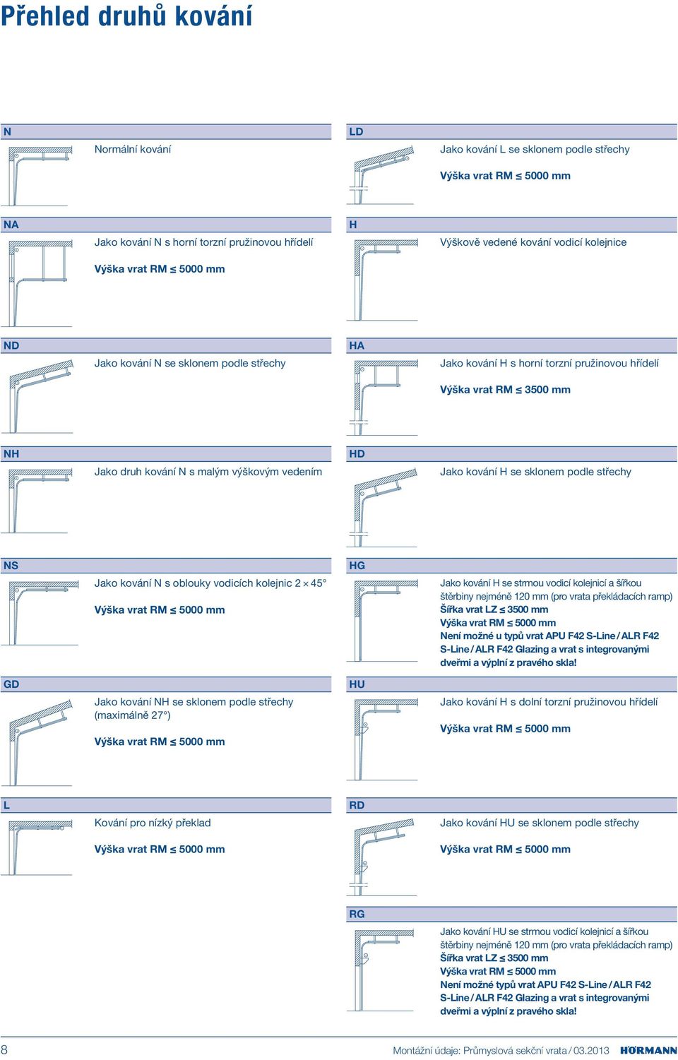 střechy NS GD Jako kování N s oblouky vodicích kolejnic 2 45 Výška vrat mm Jako kování NH se sklonem podle střechy (maximálně 27 ) Výška vrat mm HG HU Jako kování H se strmou vodicí kolejnicí a