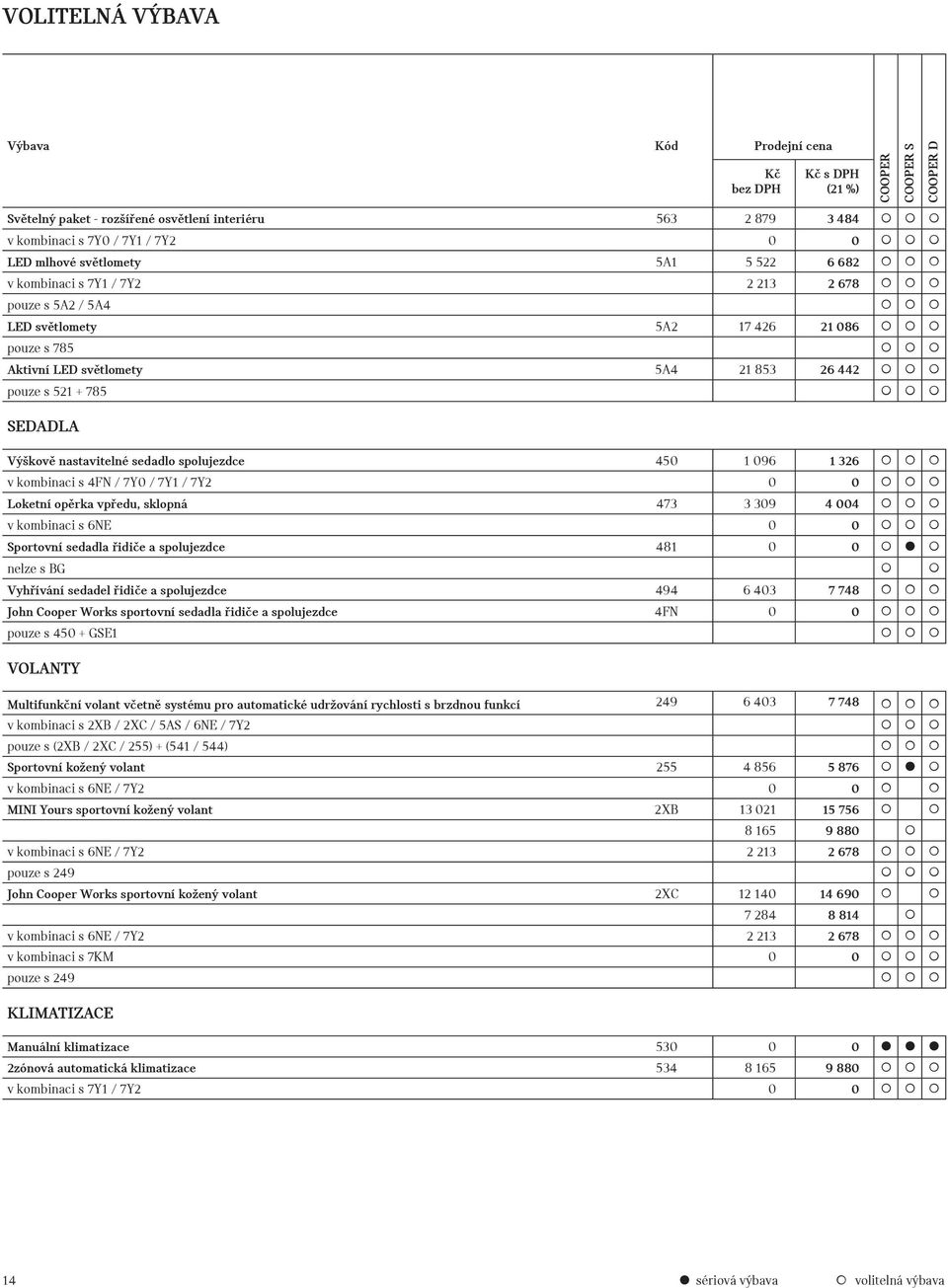 spolujezdce 450 1 096 1 326 v kombinaci s 4FN / 7Y0 / 7Y1 / 7Y2 0 0 Loketní opěrka vpředu, sklopná 473 3 309 4 004 v kombinaci s 6NE 0 0 Sportovní sedadla řidiče a spolujezdce 481 0 0 nelze s BG