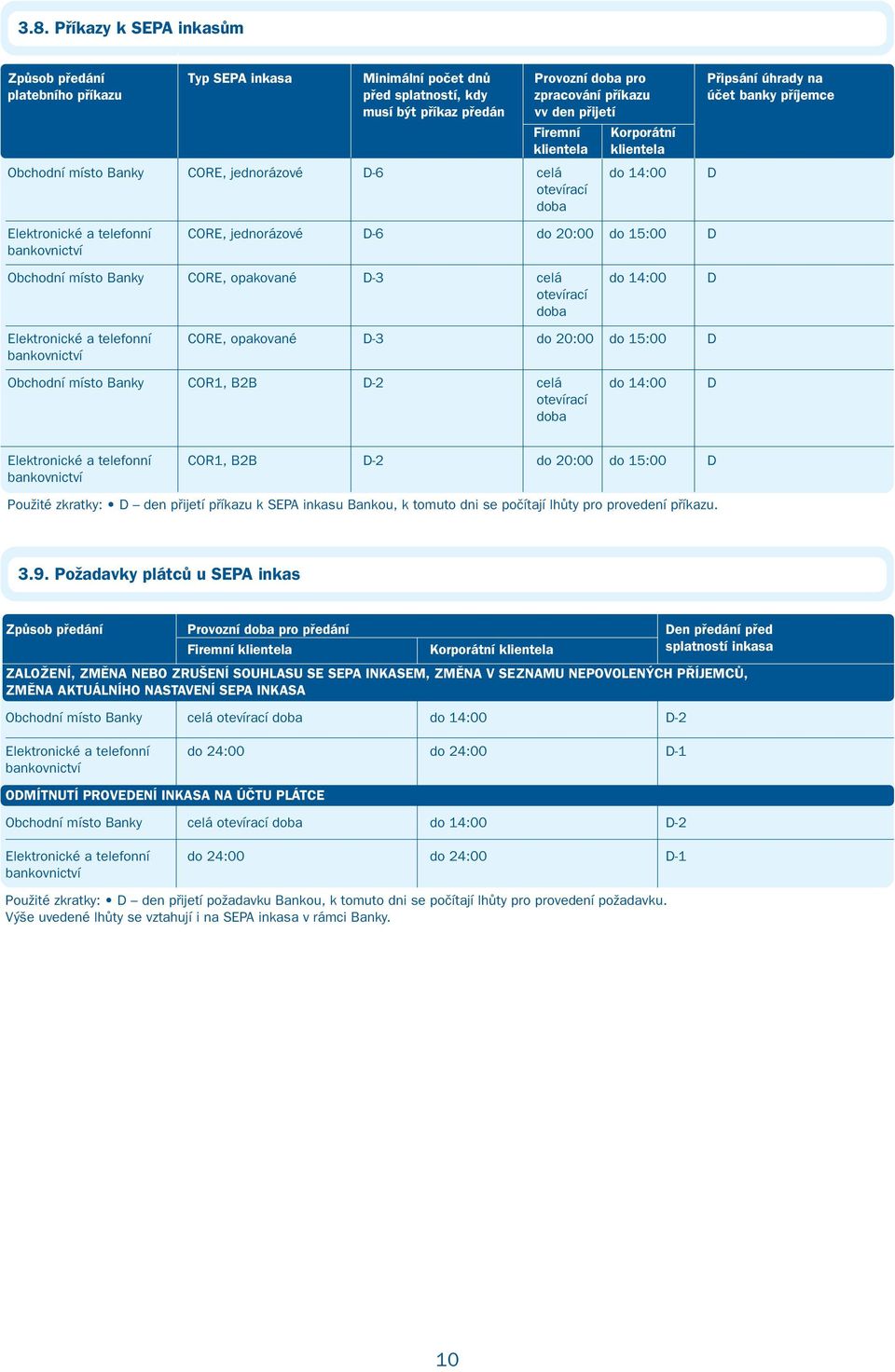 20:00 do 15:00 D Obchodní místo Banky CORE, opakované D-3 celá do 14:00 D otevírací doba Elektronické a telefonní CORE, opakované D-3 do 20:00 do 15:00 D Obchodní místo Banky COR1, B2B D-2 celá do