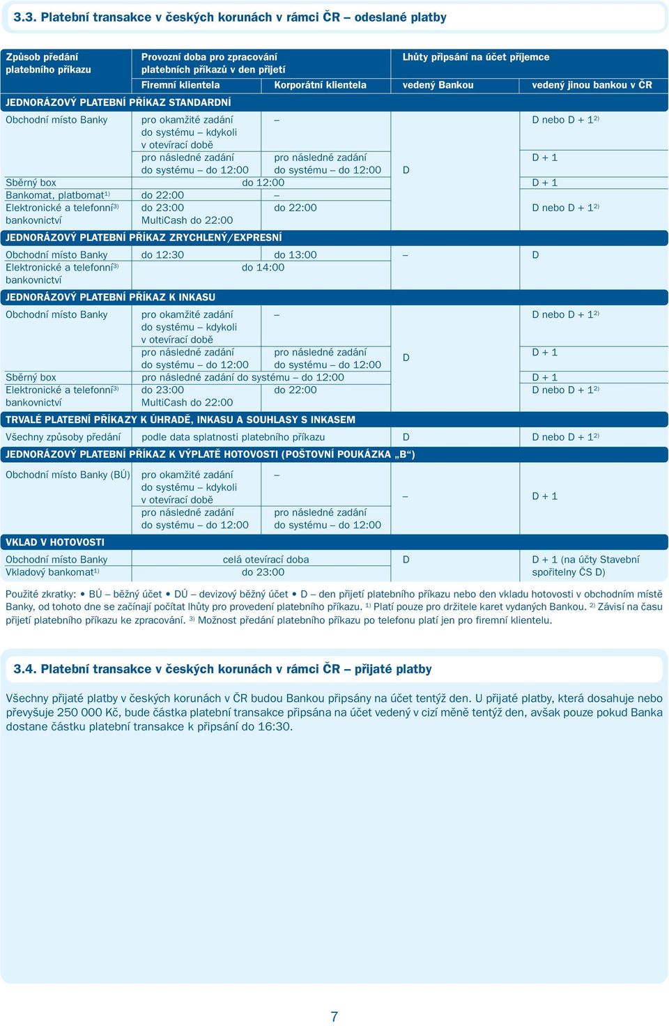 otevírací době pro následné zadání pro následné zadání D + 1 do systému do 12:00 do systému do 12:00 D Sběrný box do 12:00 D + 1 Bankomat, platbomat 1) do 22:00 Elektronické a telefonní 3) do 23:00