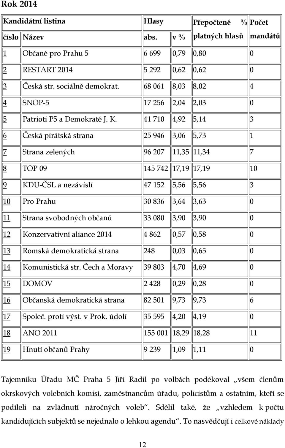 41 710 4,92 5,14 3 6 Česká pirátská strana 25 946 3,06 5,73 1 7 Strana zelených 96 207 11,35 11,34 7 8 TOP 09 145 742 17,19 17,19 10 9 KDU-ČSL a nezávislí 47 152 5,56 5,56 3 10 Pro Prahu 30 836 3,64