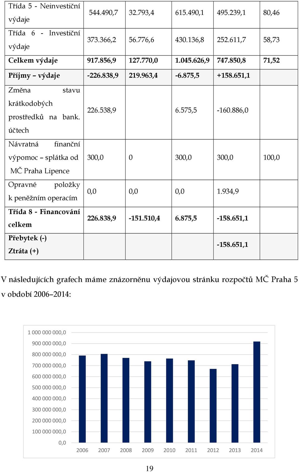 účtech Návratná finanční výpomoc splátka od MČ Praha Lipence Opravné položky k peněžním operacím Třída 8 - Financování celkem Přebytek (-) Ztráta (+) 226.538,9 6.575,5-160.