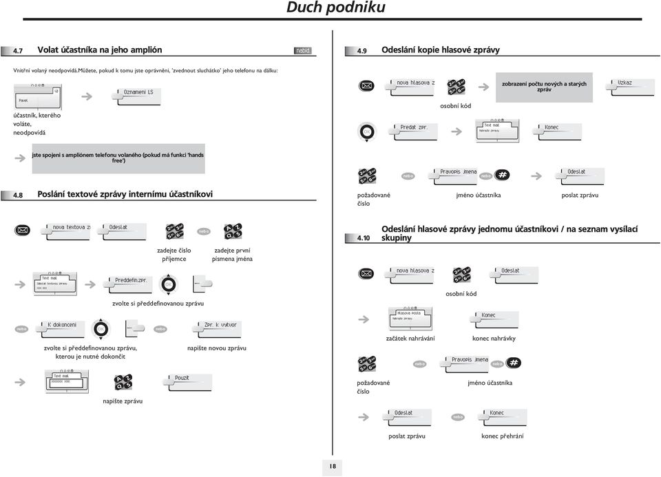 zpr. osobní kód Text mail Nahrajte zpravu Konec jste spojeni s ampliónem telefonu volaného (pokud má funkci 'hands free') Pravopis jmena # Odeslat 4.