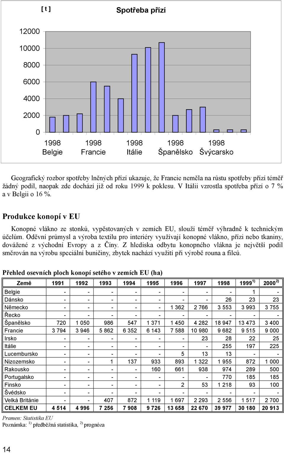 Produkce konopí v EU Konopné vlákno ze stonků, vypěstovaných v zemích EU, slouží téměř výhradně k technickým účelům.