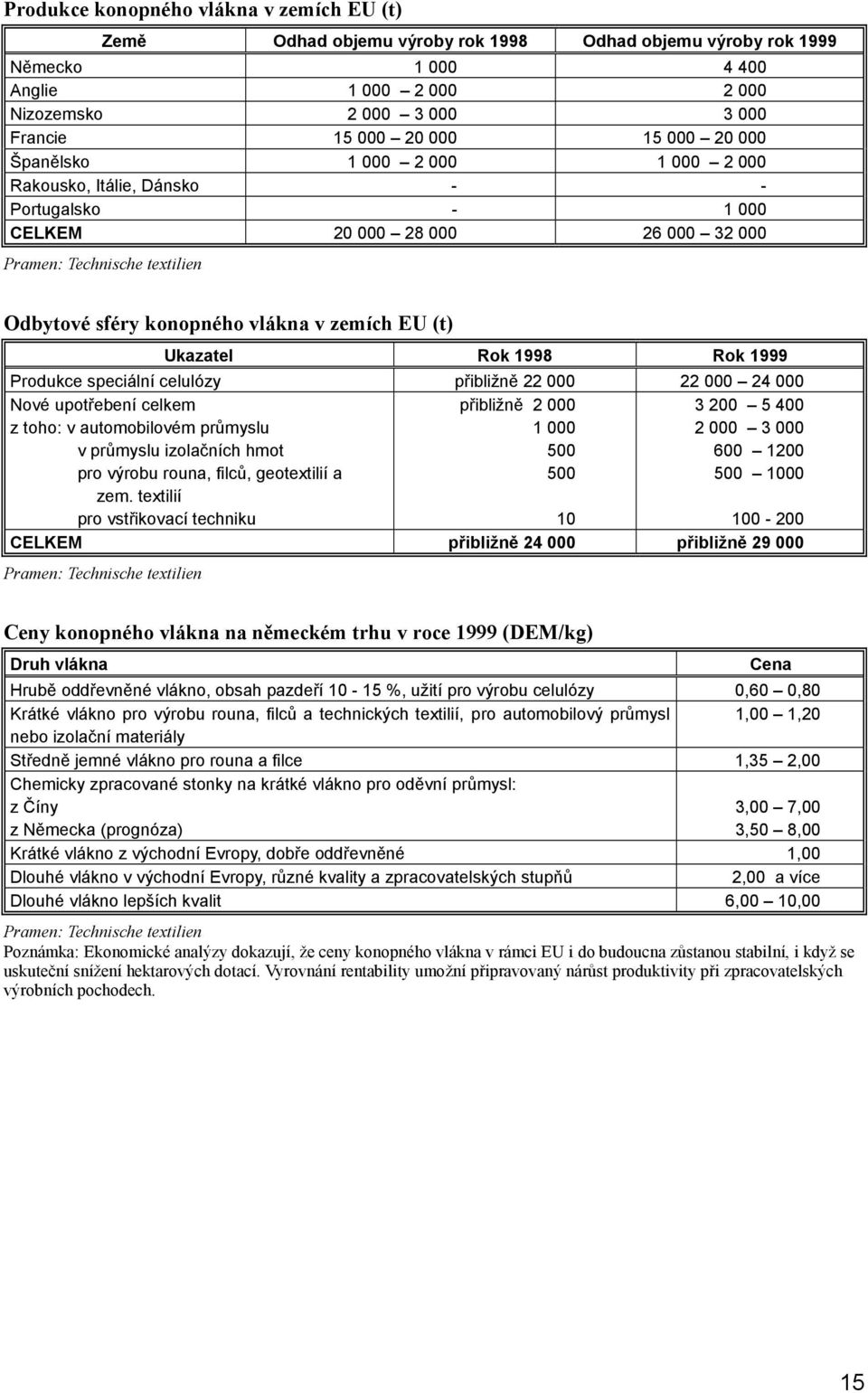 zemích EU (t) Ukazatel Rok 1998 Rok 1999 Produkce speciální celulózy přibližně 22 000 22 000 24 000 Nové upotřebení celkem z toho: v automobilovém průmyslu v průmyslu izolačních hmot pro výrobu