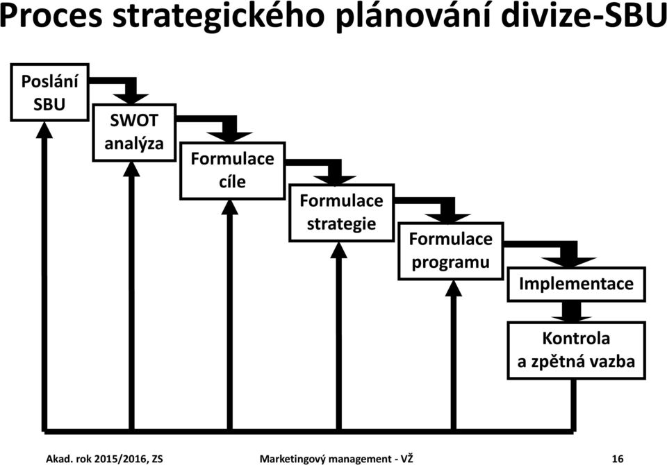 Formulace programu Implementace Kontrola a zpětná