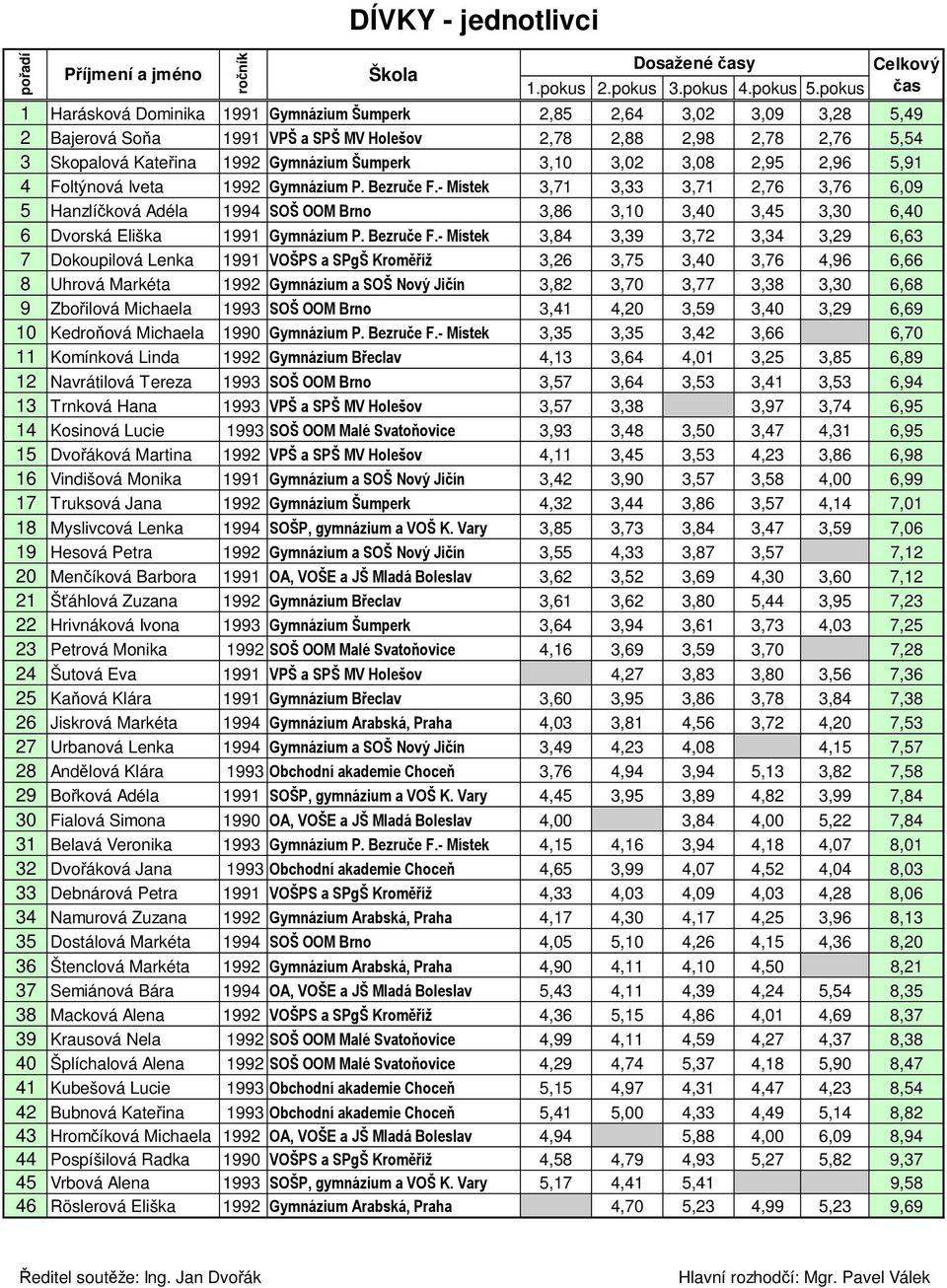 - Místek 3,71 3,33 3,71 2,76 3,76 6,09 5 Hanzlíčková Adéla 1994 SOŠ OOM Brno 3,86 3,10 3,40 3,45 3,30 6,40 6 Dvorská Eliška 1991 Gymnázium P. Bezruče F.