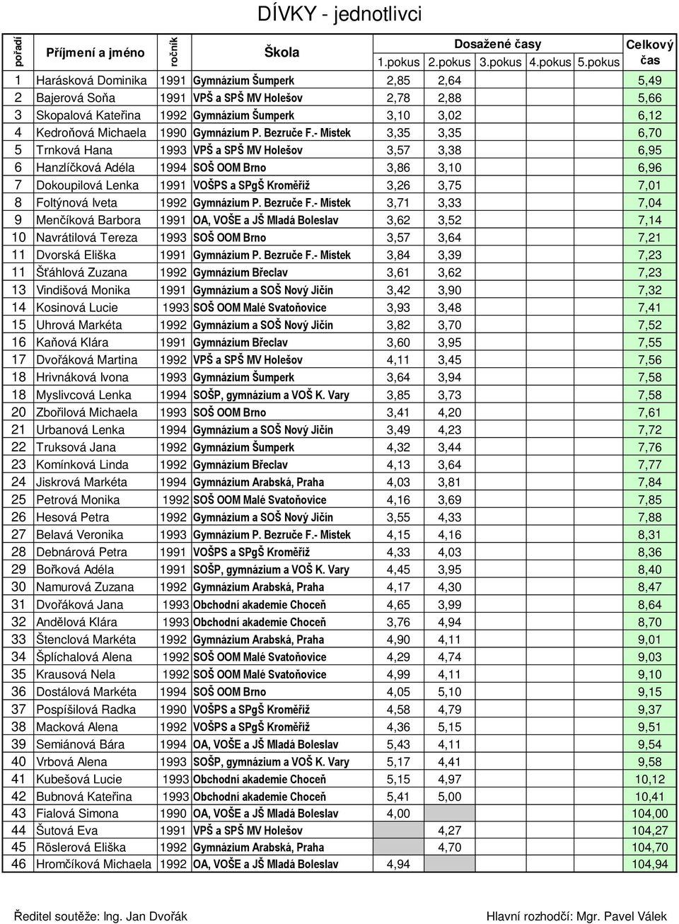 - Místek 3,35 3,35 6,70 5 Trnková Hana 1993 VPŠ a SPŠ MV Holešov 3,57 3,38 6,95 6 Hanzlíčková Adéla 1994 SOŠ OOM Brno 3,86 3,10 6,96 7 Dokoupilová Lenka 1991 VOŠPS a SPgŠ Kroměříž 3,26 3,75 7,01 8