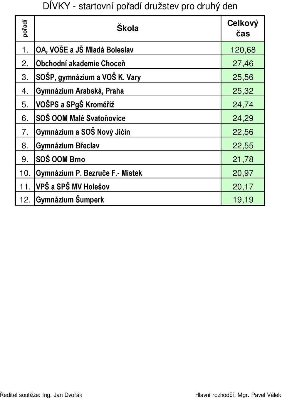 VOŠPS a SPgŠ Kroměříž 24,74 6. SOŠ OOM Malé Svatoňovice 24,29 7. Gymnázium a SOŠ Nový Jičín 22,56 8.