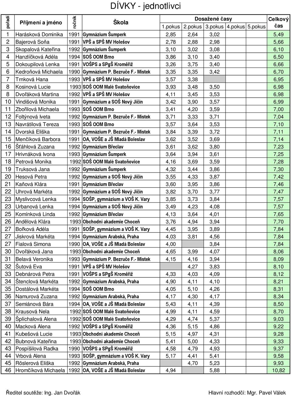 - Místek 3,35 3,35 3,42 6,70 7 Trnková Hana 1993 VPŠ a SPŠ MV Holešov 3,57 3,38 100,00 6,95 8 Kosinová Lucie 1993 SOŠ OOM Malé Svatoňovice 3,93 3,48 3,50 6,98 8 Dvořáková Martina 1992 VPŠ a SPŠ MV