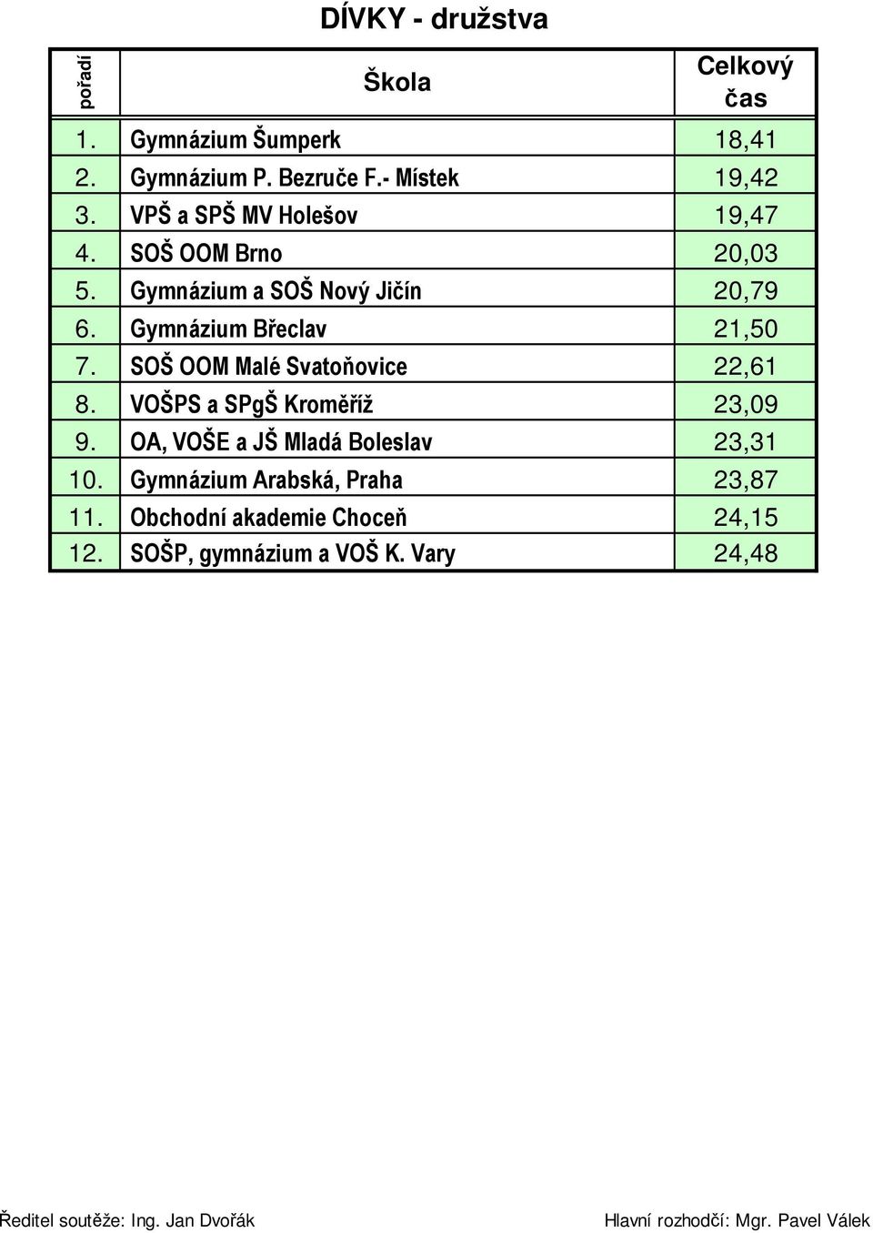 Gymnázium Břeclav 21,50 7. SOŠ OOM Malé Svatoňovice 22,61 8. VOŠPS a SPgŠ Kroměříž 23,09 9.