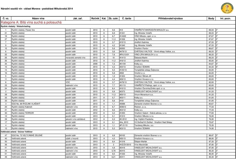 Miroslav Volařík 89,33 Z* 19 Ryzlink vlašský pozdní sběr 2013 A 6,7 #14322 VÍNO Mikulov, spol. s r.o. 87,67 Z* 27 Ryzlink vlašský pozdní sběr 2013 A 11,3 #1338 Ing.