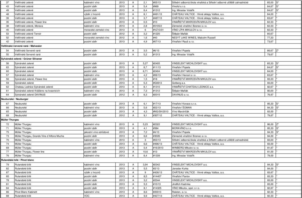 s. 83,67 * 35 Veltlínské zelené, Flower line pozdní sběr 2013 A 0,5 #10 VINAŘSTVÍ MIKROSVÍN MIKULOV a.s. 82,33 * 38 Veltlínské zelené, Morava kabinetní víno 2013 A 2,8 #3105/2 Zámecké vinařství Bzenec s.