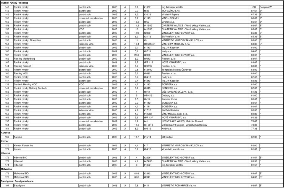 s. 85,67 S* 136 Ryzlink rýnský pozdní sběr 2013 A 1,92 #2369 VINSELEKT MICHLOVSKÝ a.s. 85,33 S* 142 Ryzlink rýnský pozdní sběr 2013 A 6,9 #21/13 BMVinařství s.r.o. 85,33 S* 152 Ryzlink rýnský, Flower line pozdní sběr 2013 A 11 #9 VINAŘSTVÍ MIKROSVÍN MIKULOV a.