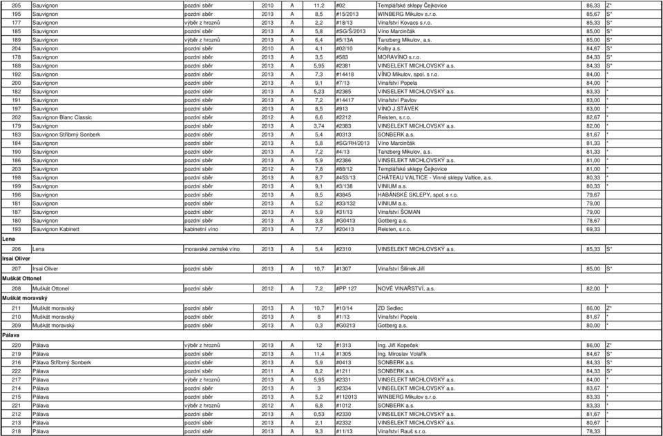 s. 84,67 S* 178 Sauvignon pozdní sběr 2013 A 3,5 #583 MORAVÍNO s.r.o. 84,33 S* 188 Sauvignon pozdní sběr 2013 A 5,95 #2381 VINSELEKT MICHLOVSKÝ a.s. 84,33 S* 192 Sauvignon pozdní sběr 2013 A 7,3 #14418 VÍNO Mikulov, spol.