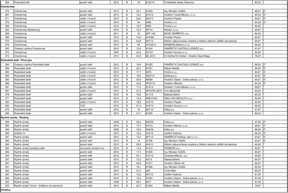 r.o. 84,33 S* 269 Chardonnay výběr z hroznů 2013 B 19,7 #935 Vinofol s.r.o. 84,00 * 264 Chardonnay Maidenburg pozdní sběr 2012 B 12,3 #0712 Reisten, s.r.o. 83,67 * 268 Chardonnay výběr z hroznů 2011 B 19 #PP 140 NOVÉ VINAŘSTVÍ, a.