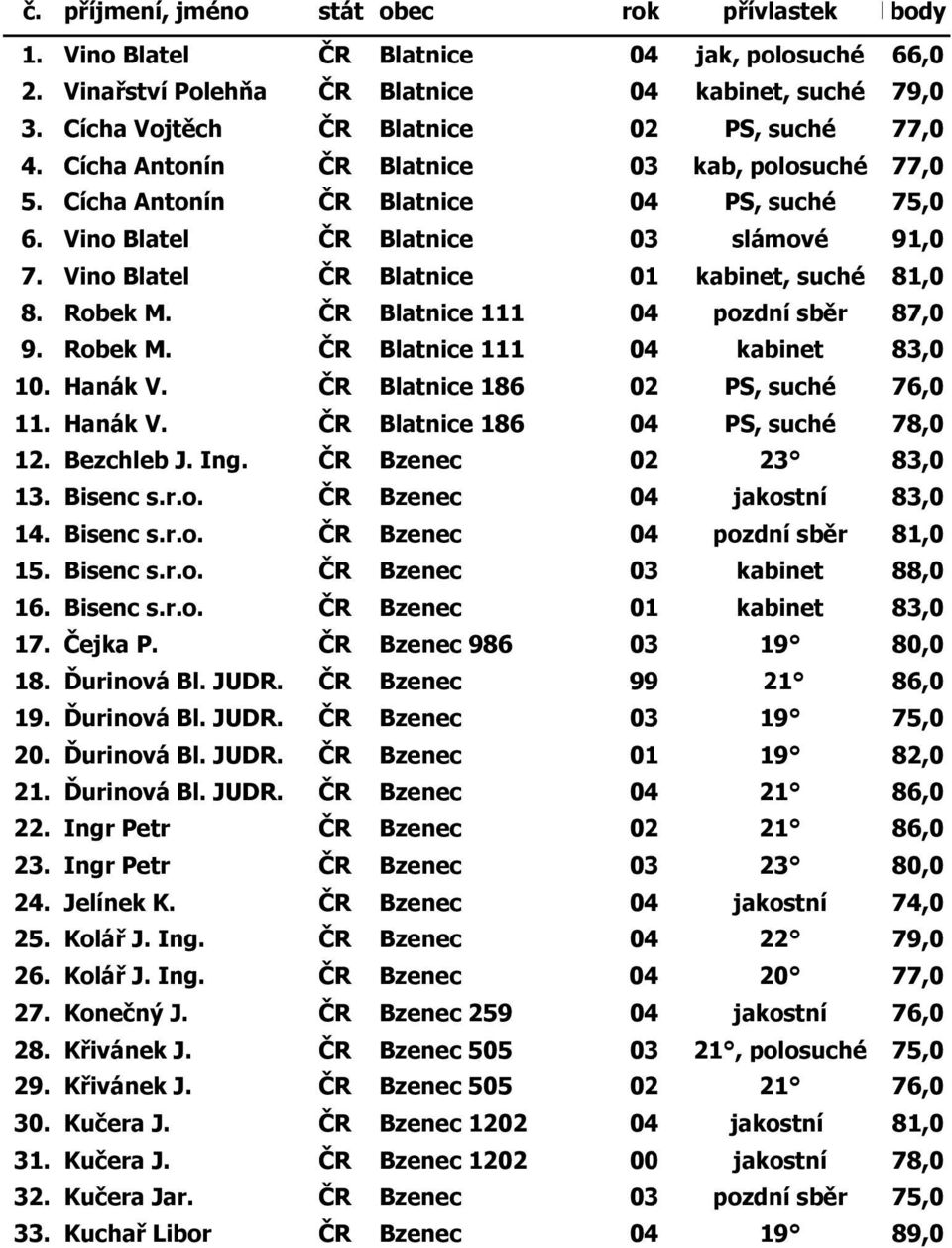 ČR Blatnice 111 04 pozdní sběr 87,0 9. Robek M. ČR Blatnice 111 04 kabinet 83,0 10. Hanák V. ČR Blatnice 186 02 PS, suché 76,0 11. Hanák V. ČR Blatnice 186 04 PS, suché 78,0 12. Bezchleb J. Ing.