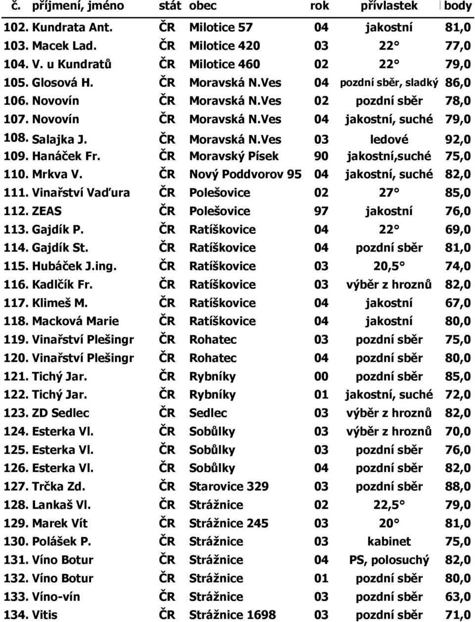 Hanáček Fr. ČR Moravský Písek 90 jakostní,suché 75,0 110. Mrkva V. ČR Nový Poddvorov 95 04 jakostní, suché 82,0 111. Vinařství Vaďura ČR Polešovice 02 27 85,0 112.