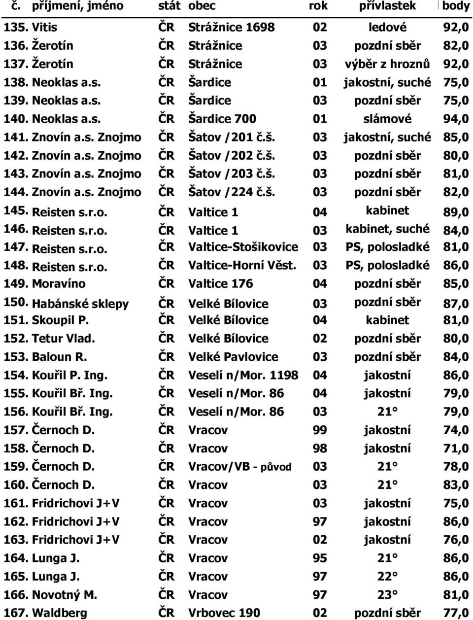 š. 03 pozdní sběr 80,0 143. Znovín a.s. Znojmo ČR Šatov /203 č.š. 03 pozdní sběr 81,0 144. Znovín a.s. Znojmo ČR Šatov /224 č.š. 03 pozdní sběr 82,0 145. Reisten s.r.o. ČR Valtice 1 04 kabinet 89,0 146.