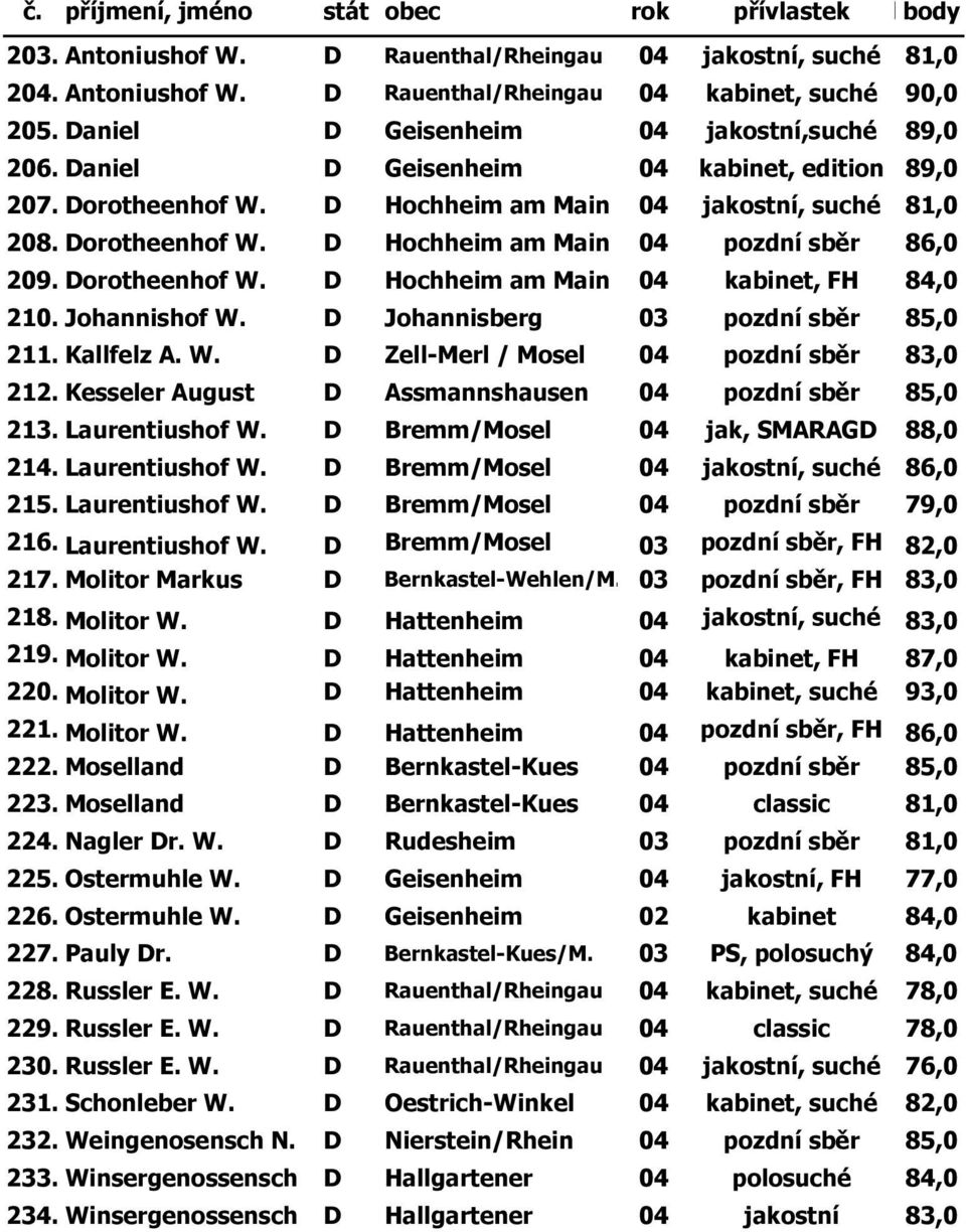 Johannishof W. D Johannisberg 03 pozdní sběr 85,0 211. Kallfelz A. W. D Zell-Merl / Mosel 04 pozdní sběr 83,0 212. Kesseler August D Assmannshausen 04 pozdní sběr 85,0 213. Laurentiushof W.