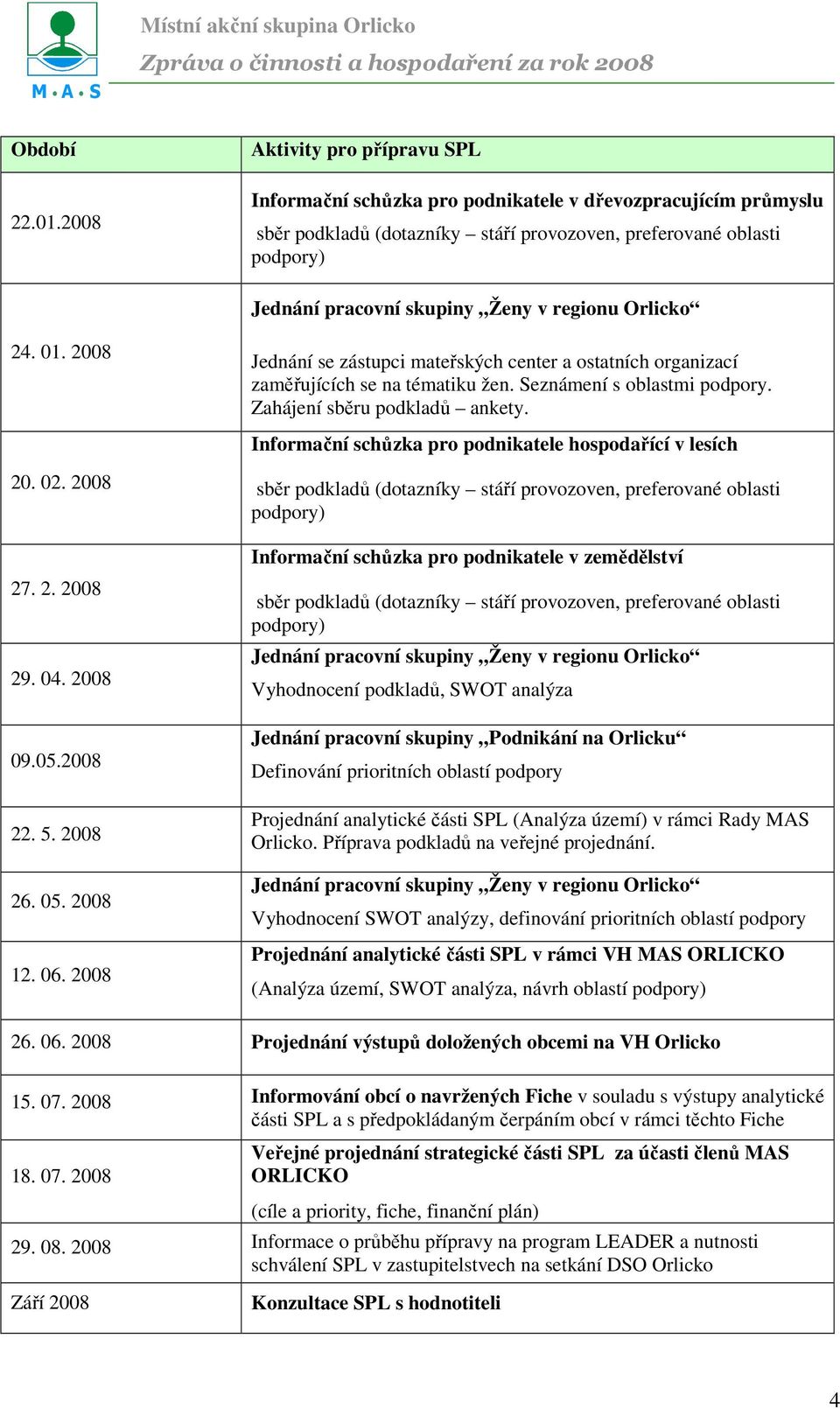 regionu Orlicko 24. 01. 2008 Jednání se zástupci mateřských center a ostatních organizací zaměřujících se na tématiku žen. Seznámení s oblastmi podpory. Zahájení sběru podkladů ankety.