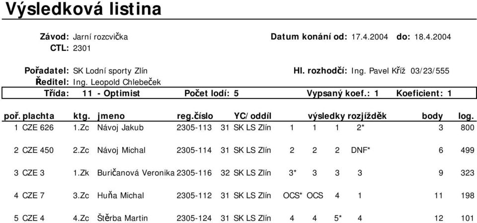 Zc Návoj Jakub 2305-113 31 SK LS Zlín 1 1 1 2* 3 800 2CZE 450 2.Zc Návoj Michal 2305-114 31 SK LS Zlín 2 2 2 DNF* 6 499 3CZE 3 1.