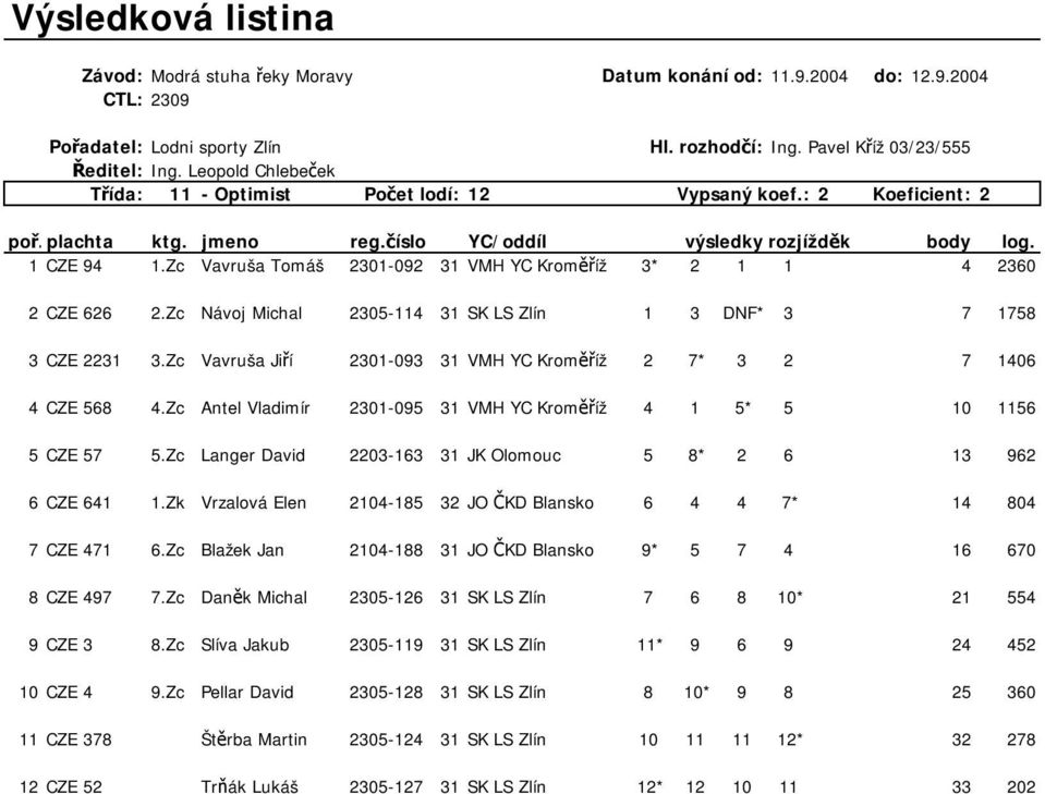 Zc Vavruša Jiří 2301-093 31 VMH YC Kroměříž 2 7* 3 2 7 1406 4CZE 568 4.Zc Antel Vladimír 2301-095 31 VMH YC Kroměříž 4 1 5* 5 10 1156 5CZE 57 5.