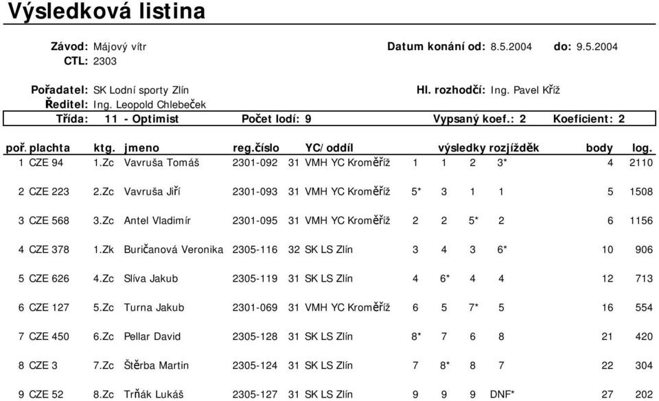 Zc Antel Vladimír 2301-095 31 VMH YC Kroměříž 2 2 5* 2 6 1156 4CZE 378 1.Zk Buričanová Veronika 2305-116 32 SK LS Zlín 3 4 3 6* 10 906 5CZE 626 4.