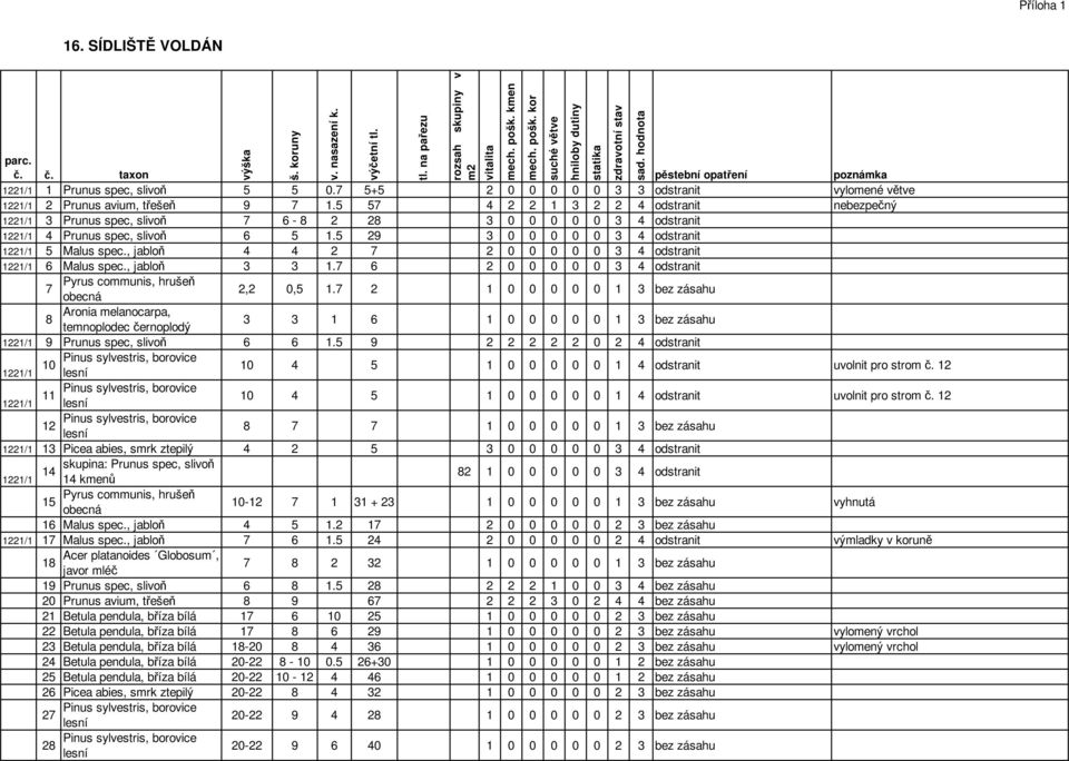 , jabloň 4 4 2 7 2 0 0 0 0 0 3 4 odstranit 1221/1 6 Malus spec., jabloň 3 3 1.7 6 2 0 0 0 0 0 3 4 odstranit Pyrus communis, hrušeň 7 obecná 2,2 0,5 1.