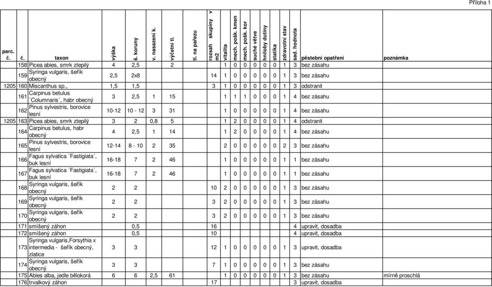 5 1 2 0 0 0 0 1 4 odstranit Carpinus betulus, habr 164 4 2,5 1 14 1 2 0 0 0 0 1 4 bez zásahu 165 12-14 8-10 2 35 2 0 0 0 0 0 2 3 bez zásahu Fagus sylvatica Fastigiata, 166 buk 16-18 7 2 46 1 0 0 0 0