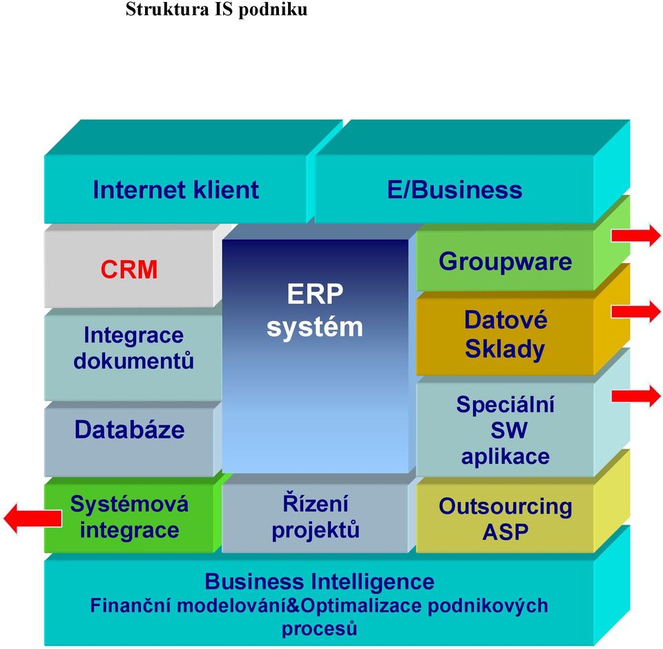 Speciální ng SW aplikace MS Exch Lotus N Doc Čáro Systémová integrace Řízení