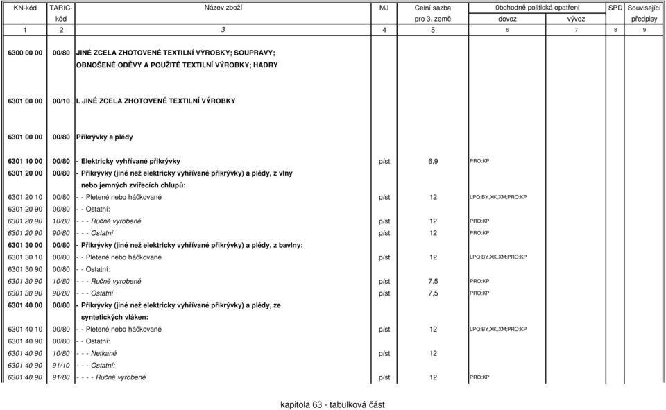 přikrývky) a plédy, z vlny nebo jemných zvířecích chlupů: 6301 20 10 00/80 - - Pletené nebo háčkované p/st 12 LPQ:BY,XK,XM;PRO:KP 6301 20 90 00/80 - - Ostatní: 6301 20 90 10/80 - - - Ručně vyrobené