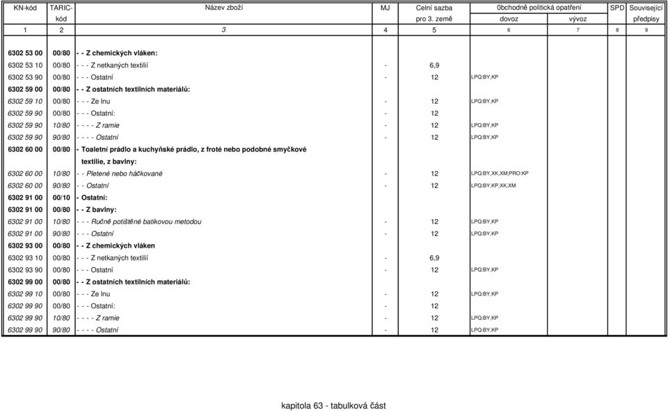 Toaletní prádlo a kuchyňské prádlo, z froté nebo podobné smyčkové textilie, z bavlny: 6302 60 00 10/80 - - Pletené nebo háčkované - 12 LPQ:BY,XK,XM;PRO:KP 6302 60 00 90/80 - - Ostatní - 12