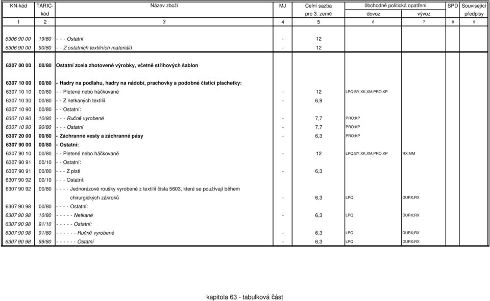 - - Ostatní: 6307 10 90 10/80 - - - Ručně vyrobené - 7,7 PRO:KP 6307 10 90 90/80 - - - Ostatní - 7,7 PRO:KP 6307 20 00 00/80 - Záchranné vesty a záchranné pásy - 6,3 PRO:KP 6307 90 00 00/80 -