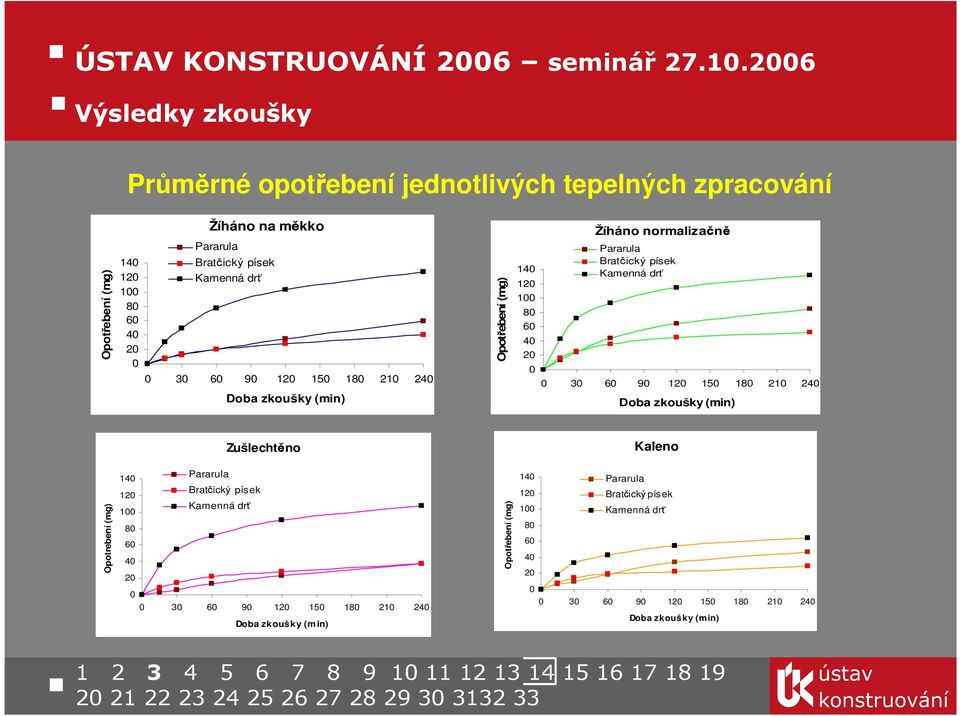 0 30 60 90 120 150 180 210 240 Doba zkoušky (min) Zušlechtěno Kaleno Opotrebení (mg) 140 120 Pararula Bratčický písek 100 Kamenná drť 80 60 40 20 0 0 30 60 90
