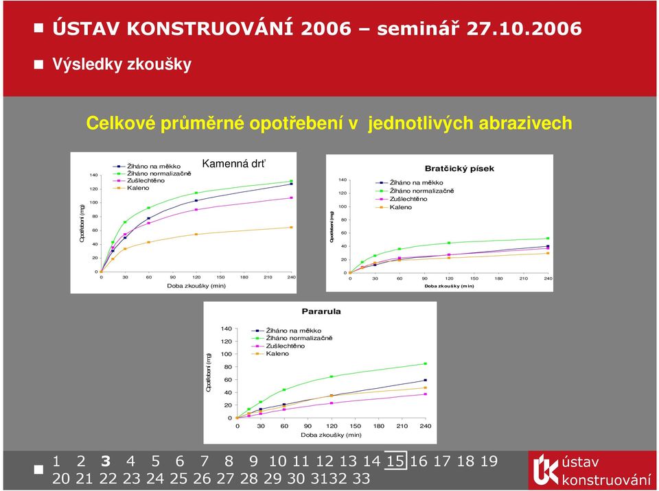 Bratčický písek 20 20 0 0 30 60 90 120 150 180 210 240 Doba zkoušky (min) 0 0 30 60 90 120 150 180 210 240 Doba zkoušky (min) Pararula