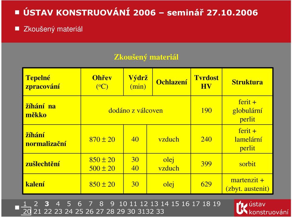 žíhání normalizační 870 ± 20 40 vzduch 240 ferit + lamelární perlit zušlechtění 850 ± 20