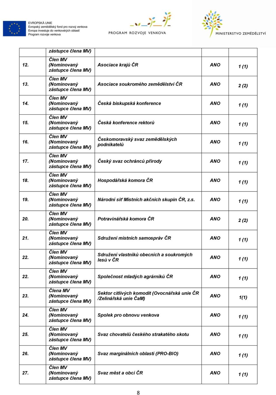 Sdružení vlastníků obecních a soukromých lesů v ČR ANO 1 (1) 22. Společnost mladých agrárníků ČR ANO 1 (1) 23. Člena MV Sektor citlivých komodit (Ovocnářská unie ČR /Zelinářská unie ČaM) ANO 1(1) 24.