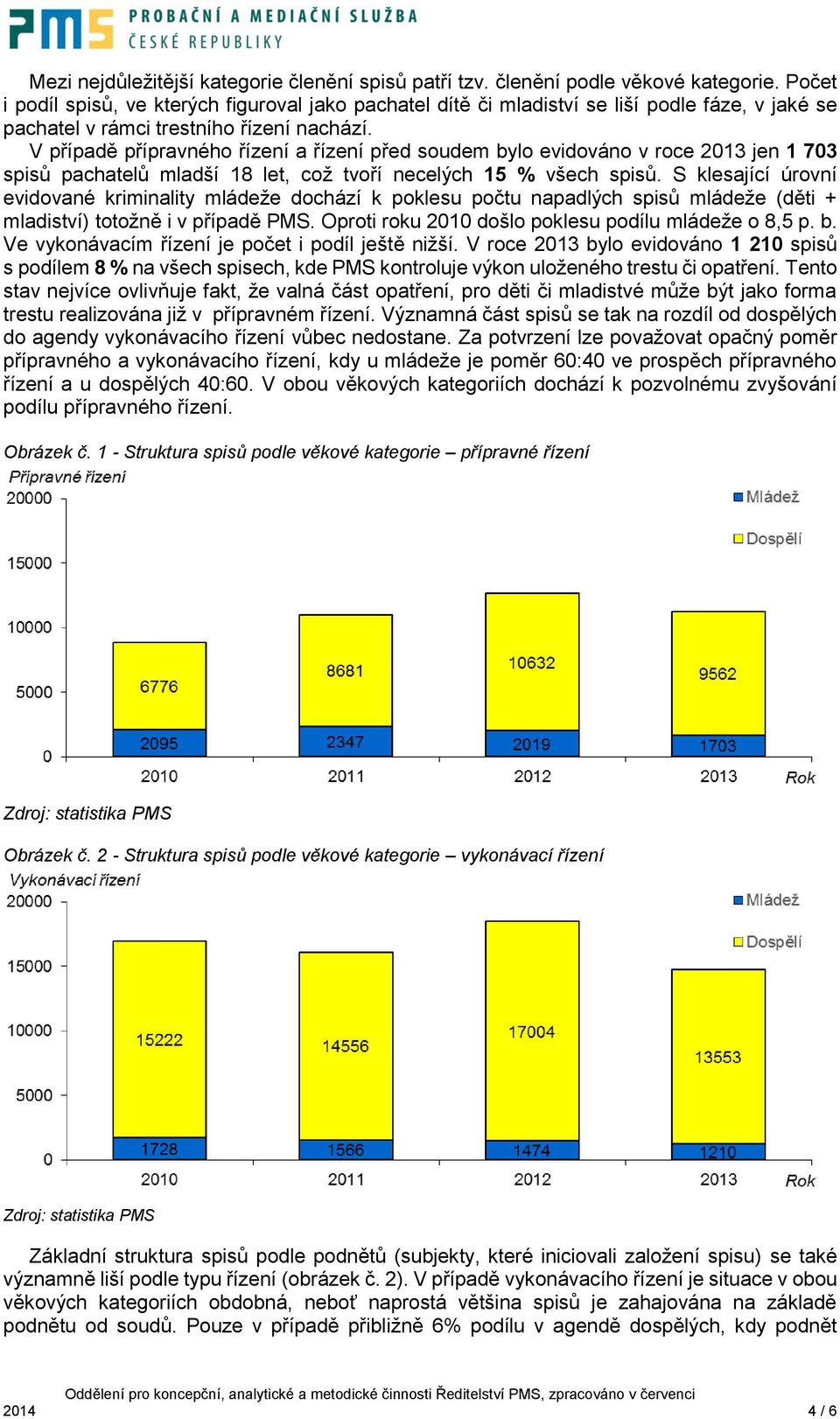 V případě přípravného řízení a řízení před soudem bylo evidováno v roce 2013 jen 1 703 spisů pachatelů mladší 18 let, což tvoří necelých 15 % všech spisů.